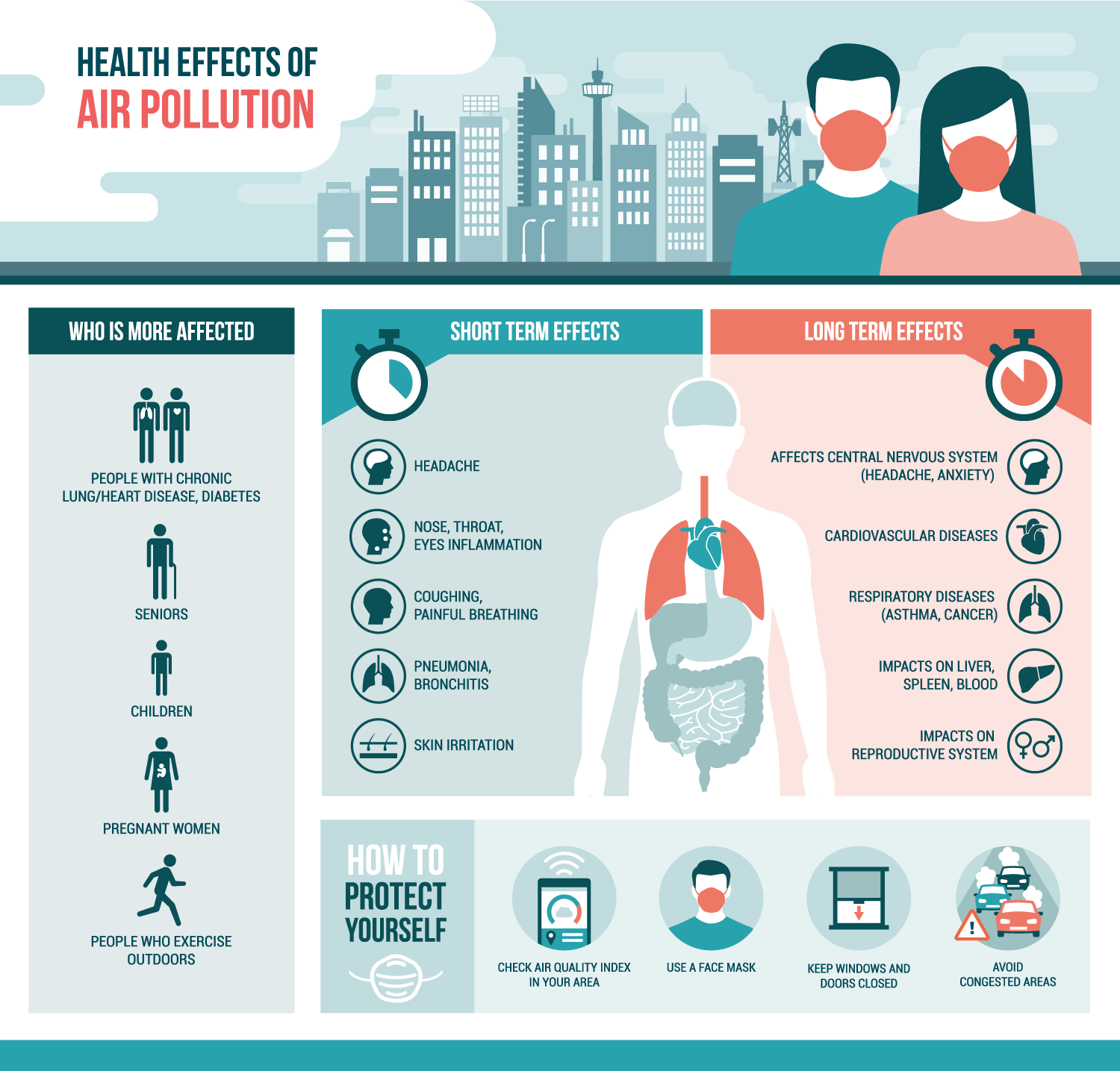 An image showing the short and long term effects of air pollution. Short term effects include headache, eye and throat inflammation, coughing and painful breathing, bronchitis and pheumonia, and skin irritation. Long term effects include affects to the central nervous system (including anxiety), cardiovascular diseases, respiratory diseases (asthma, cancer), impacts on the liver, spleen, and blood, and impacts on the reproductive system. The chart also says that seniors, children, pregnant women, people who exercise outdoors, and people with chronic lung/heart disease and diabetes are more effected by air pollution. To protect yourself, check the air quality index, use a face mask, keep windows and doors closed, and avoid congested areas.