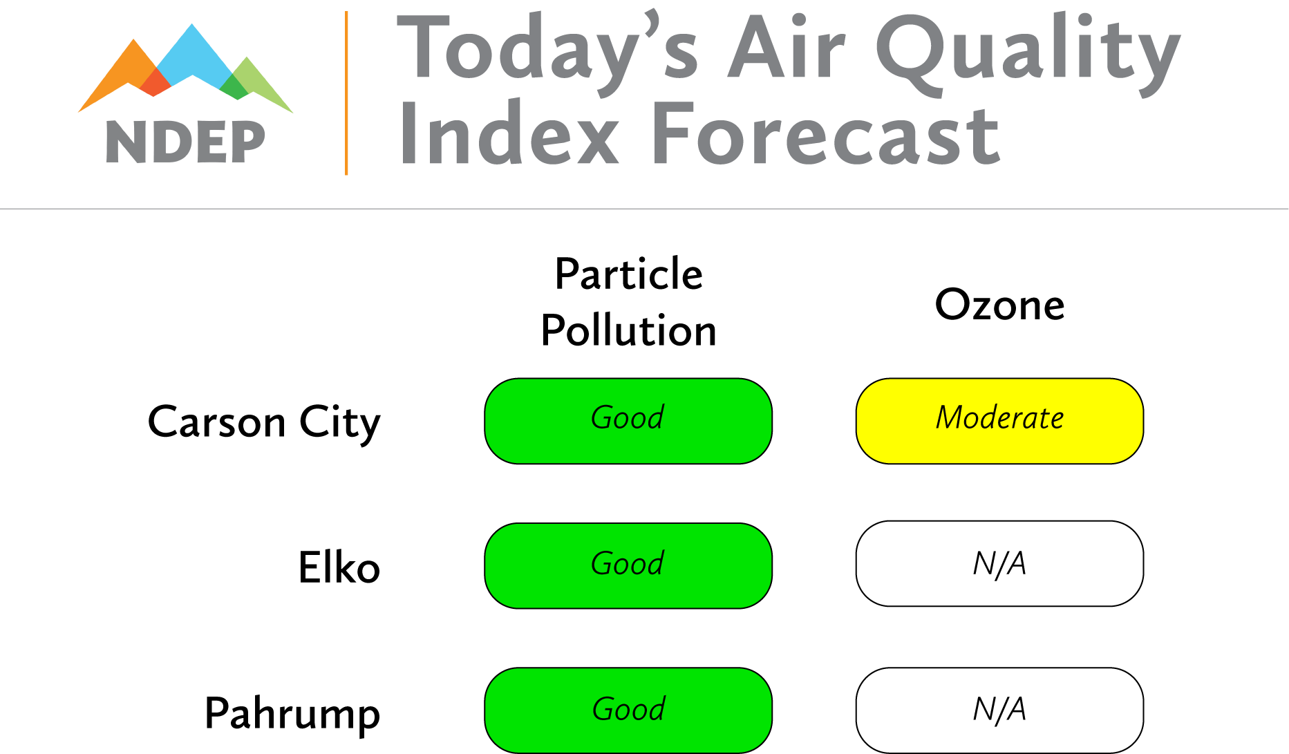 Today's air quality forecast. Carson City particle pollution: good. Carson City ozone: moderate. Elko particle pollution: good. Pahrump particle pollution: good.