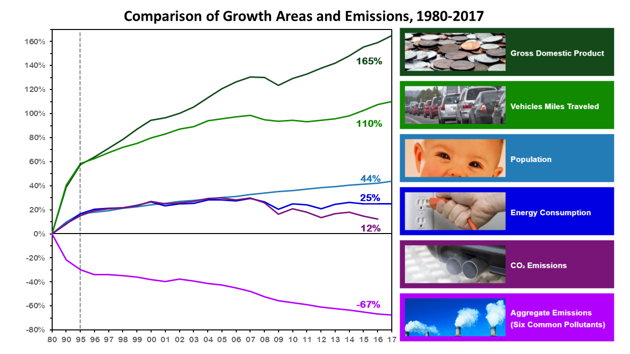 A chart comparing areas of growth in the U.S. to air emissions from 1980 to 2017. Since 1980, the gross domestic product has increased rapidly by 165%. Vehicle miles traveled has similarly increased by 110%. The U.S. population has increased less rapidly, but has still seen 44% increase. Energy consumption increased modestly between 1980 and 1995, but has largely stabilized since then around 25%. Carbon dioxide emissions have increased by 12% an average, though that growth rate has slowly decreased beginning in 2005. Finally, aggregate emissions of the six common air pollutants have decreased by 67%.
