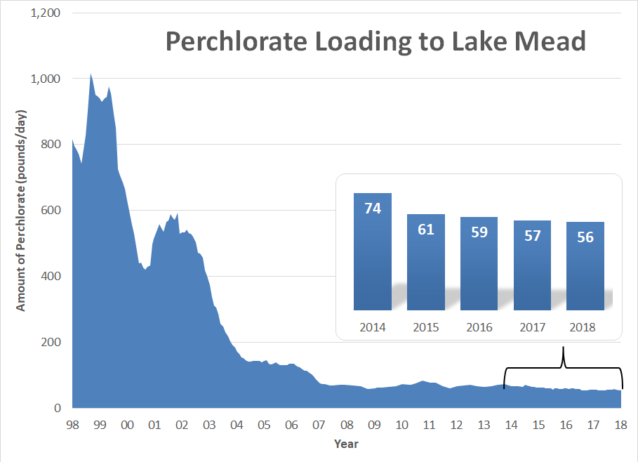 Perchlorate Loading to Lake Mead. The graph shows a substantial, decrease in perchlorate concentrations (measured in pounds per day) between 1998 and 2018. Perchlorate concentrations plummet rapidly between 1998 and 2007. The graph peaks at around 1,000 pounds per day between 1998 and 1999. At its lowest point, in 2018, concentrations measure at 56 pounds per day.